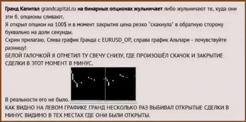Обман валютного игрока со свечами от ФОРЕКС дилингового центра Grand Capital Group